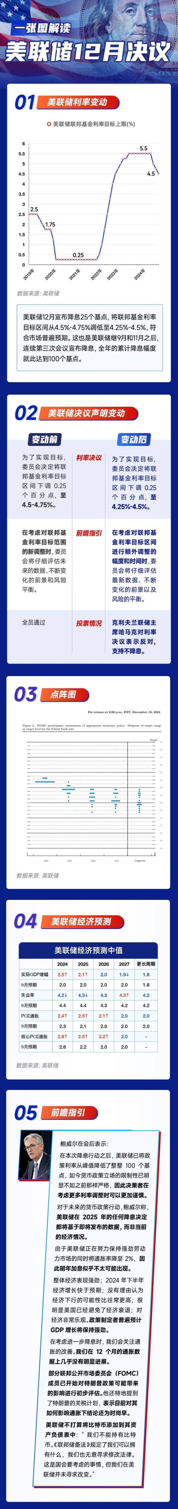 悦来网 一图解读美联储12月决议：“三连降”如期而至 明年料仅降息两次！
