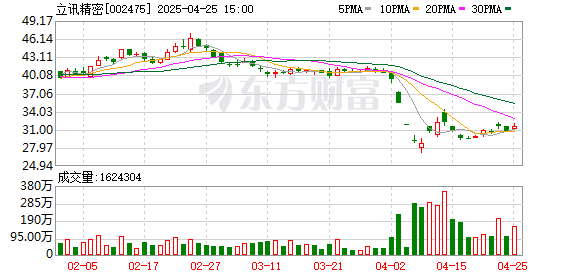 科元网  立讯精密：一季度净利润30.44亿元，同比增长23.17%