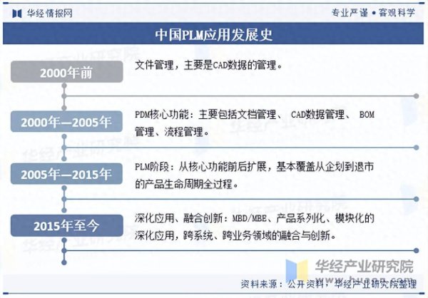 天盈配 2025年中国PLM市场规模、区域分布及主要厂商市场份额分析
